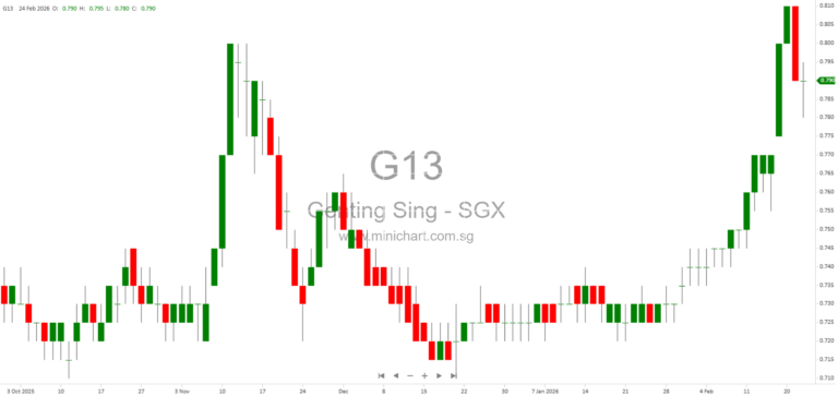 Genting Singapore Announces Dissolution and Striking-Off of Subsidiaries with No Material Impact for FY2025