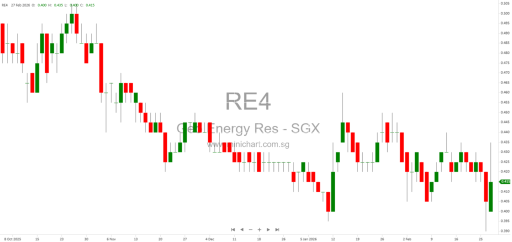 Geo Energy Resources Limited 2025 Financial Results: Profit Doubles, Final Dividend of 0.1 SG Cents Per Share Recommended