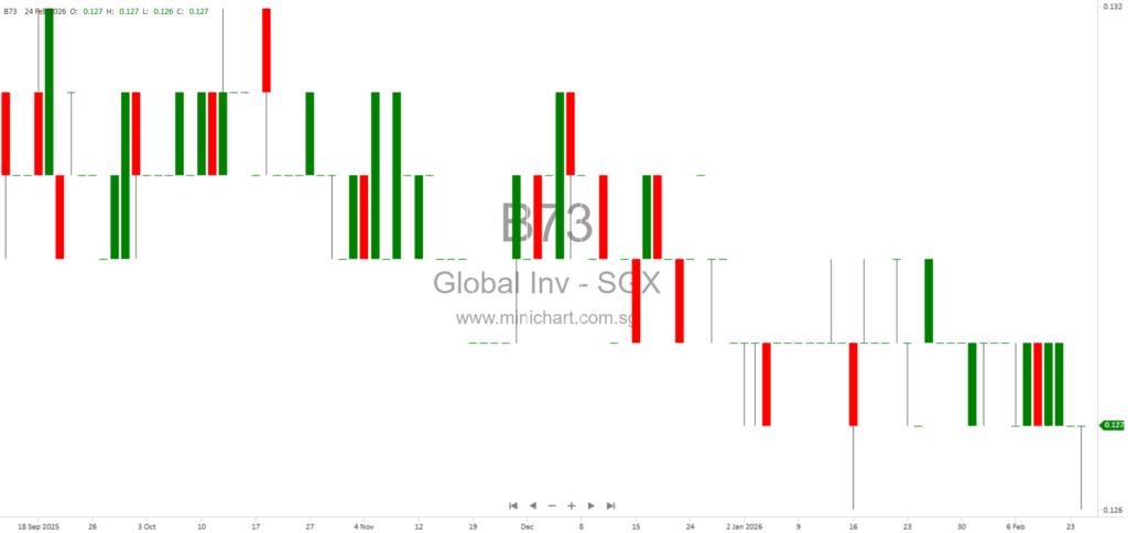 Global Investments Limited 2025 Financial Results: S$18.8 Million Net Profit, Final Dividend of 0.40 Cents per Share Proposed