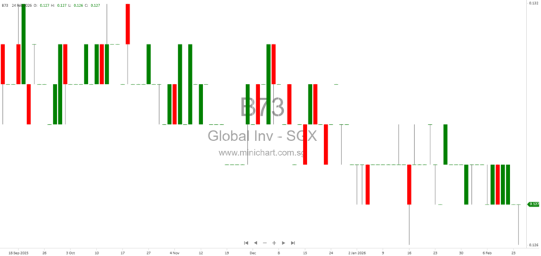 Global Investments Limited 2025 Financial Results: S$18.8 Million Net Profit, Final Dividend of 0.40 Cents per Share Proposed