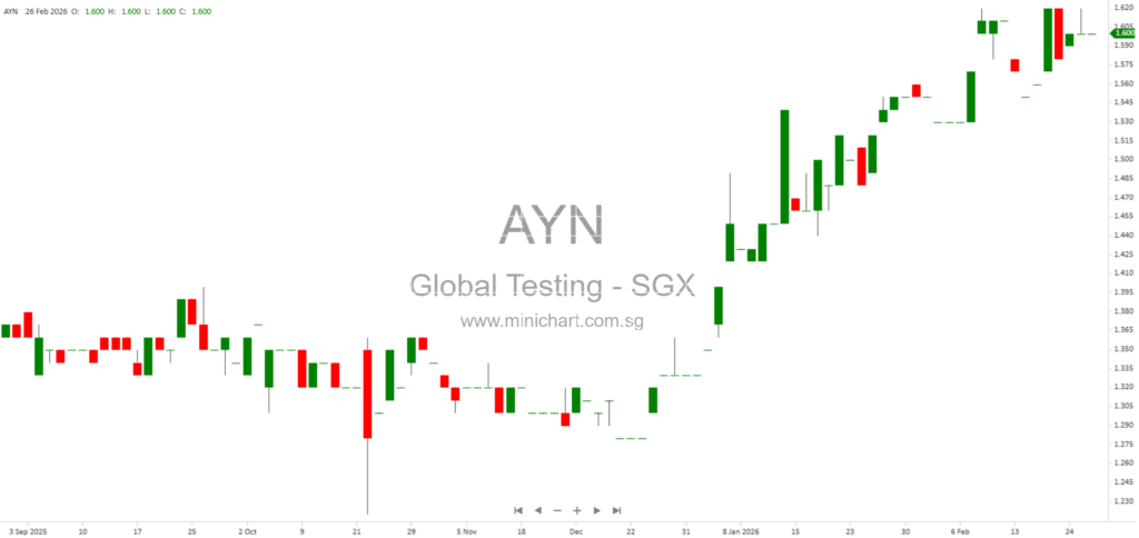 Global Testing Corporation Limited 2025 Full Year Financial Results: 12% Revenue Growth, No Dividend Declared