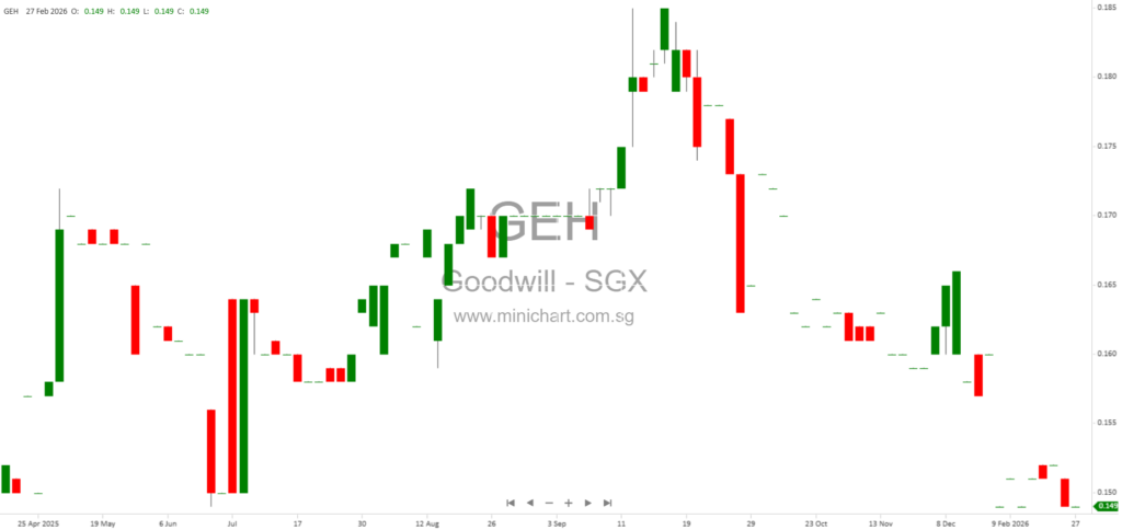 Goodwill Entertainment Holding Limited 2025 Financial Results: Revenue Decline, No Dividend Declared for FY2025