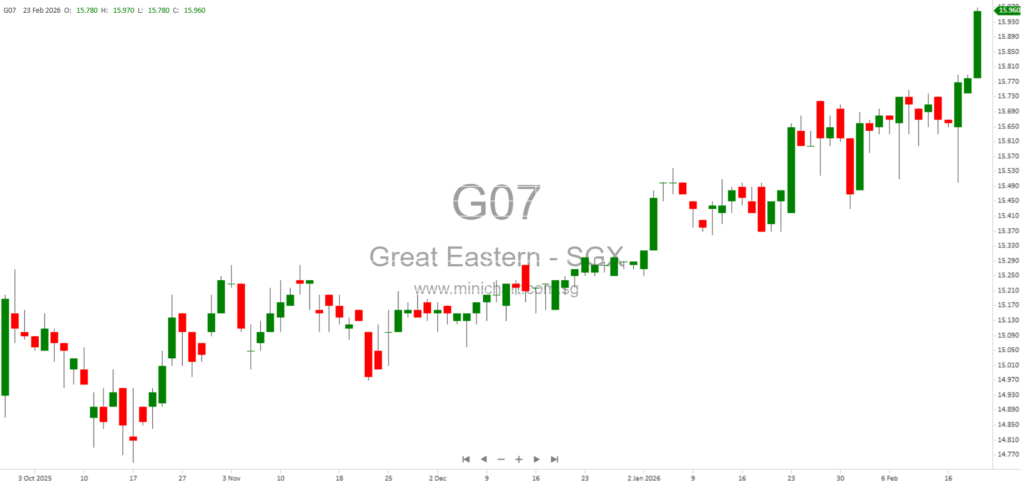 Great Eastern Holdings FY-25 Financial Results: 21% Profit Growth, 55 Cents Total Dividend per Share Recommended for 2025