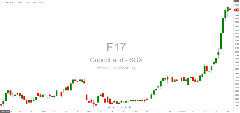 GuocoLand (Malaysia) Berhad Receives Privatisation Proposal via Selective Capital Reduction and Repayment at RM1.10 Per Share