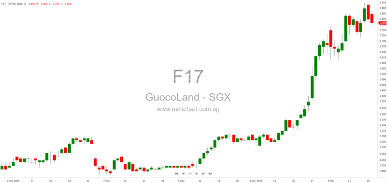 GuocoLand (Malaysia) Berhad Announces Proposed Privatisation via Selective Capital Reduction and Repayment Exercise (2026)