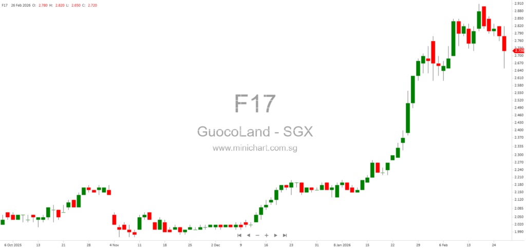 GuocoLand Proposes Privatisation of GuocoLand Malaysia Berhad with Extended Deadline Until April 2026 1