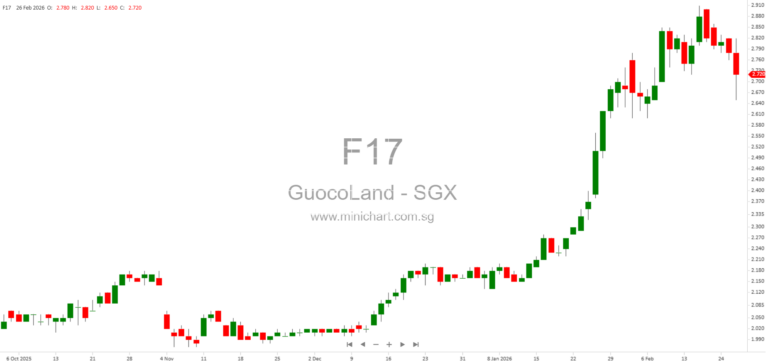 GuocoLand Proposes Privatisation of GuocoLand Malaysia Berhad with Extended Deadline Until April 2026 1