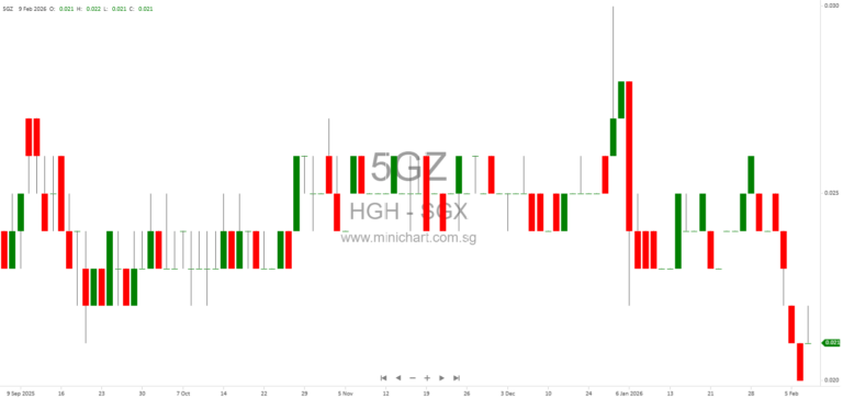 HGH Holdings Ltd. Expects Significant Net Profit Improvement for FY2025; No Dividend Details Announced