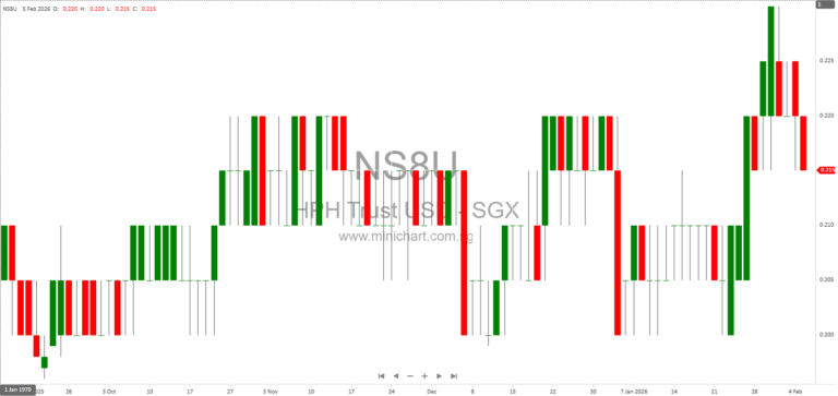 Hutchison Port Holdings Trust FY2025 Results: Earnings Up 15%, HK$1 Billion Total Dividend, 6.50 HK Cents Final Distribution