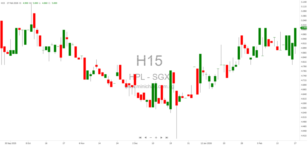 Hotel Properties Limited Announces Subsidiary Share Increase, Liquidations, and Striking Off of Associated Companies for FY2025