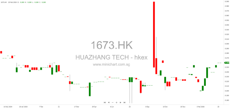 Huazhang Technology Issues Profit Warning: Expected Increased Loss for Six Months Ended December 2025 Due to Project Delays