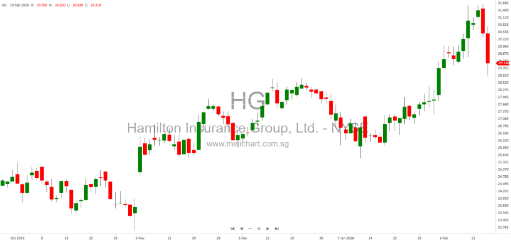 Hamilton Insurance Group Reports $577 Million Net Income, 24% Book Value Growth, and Special Dividend for 2025