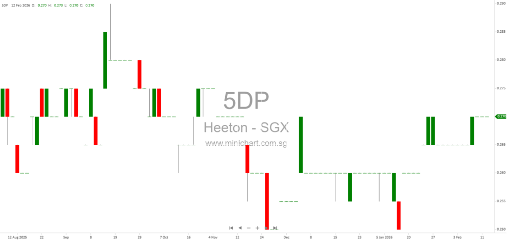 Heeton Holdings Issues Profit Warning for FY2025 Due to Impairment Losses and Higher Operating Expenses; No Dividend Details Disclosed 1