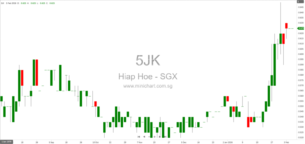Hiap Hoe Limited Expects Significant Net Profit Improvement for 2H2025 and FY2025; No Dividend Details Announced 1