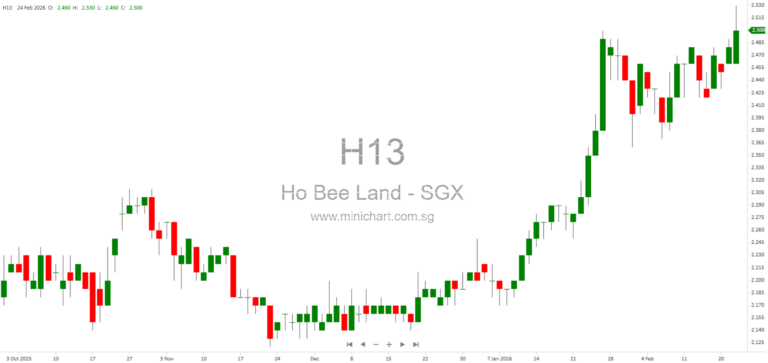 Ho Bee Land Limited 2025 Financial Results: 17% Drop in Revenue, 5 Cents Final Dividend Declared, and Group Performance Highlights