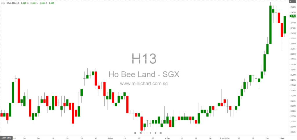 Ho Bee Land Limited to Release FY2025 Unaudited Financial Results on 24 February 2026 – No Dividend Details Announced Yet 1
