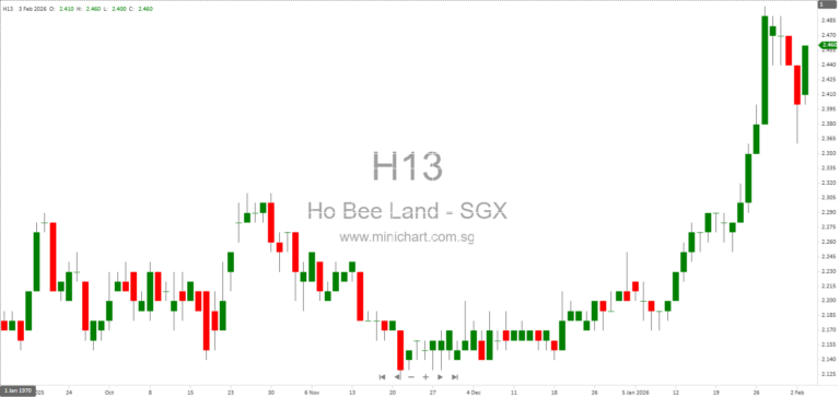 Ho Bee Land Limited to Release FY2025 Unaudited Financial Results on 24 February 2026 – No Dividend Details Announced Yet 1