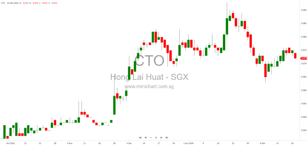Hong Lai Huat Group Limited Updates FY2025 Profit Guidance: Expected Net Profit Driven by Investment Property Gains (No Dividend Details Announced)