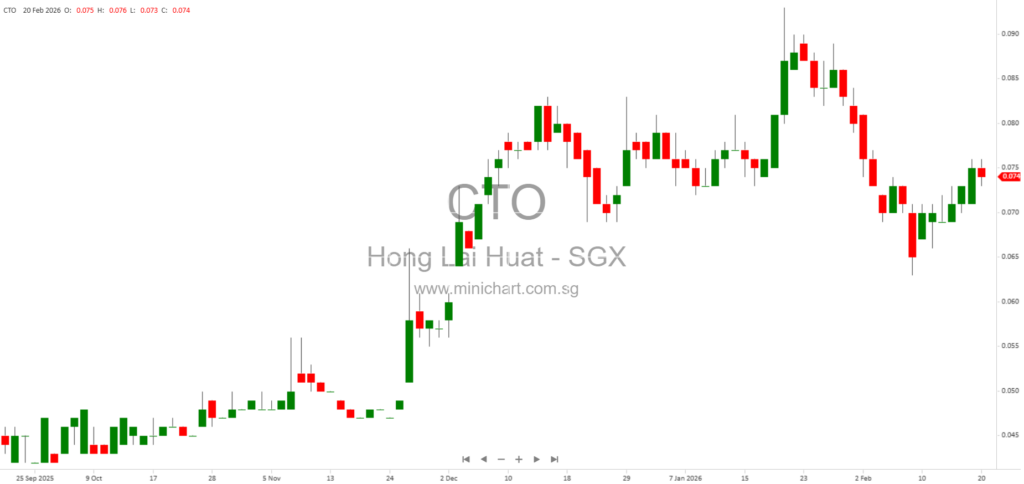 Hong Lai Huat Group Issues FY2025 Profit Guidance: Improved Revenue and Lower Net Loss Expected (No Dividend Details Announced) 1