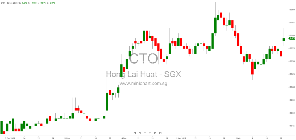 Hong Lai Huat Group FY2025 Financial Results: Turnaround to S$14.67M Profit, Revenue Up to S$2.78M, No Dividend Declared
