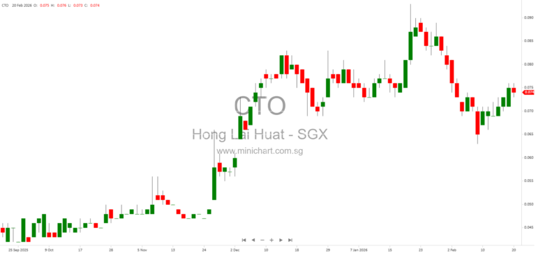 Hong Lai Huat Group Issues FY2025 Profit Guidance: Improved Revenue and Lower Net Loss Expected (No Dividend Details Announced) 1
