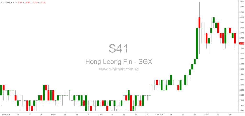 Hong Leong Finance 2025 Chairman’s Statement: Net Profit, Digital Transformation, SME & Green Financing Growth – No Dividend Details Provided