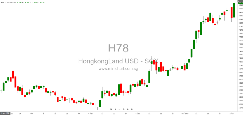 Hongkong Land Launches Singapore’s Largest S$8.2 Billion Private Commercial Real Estate Fund, SCPREF