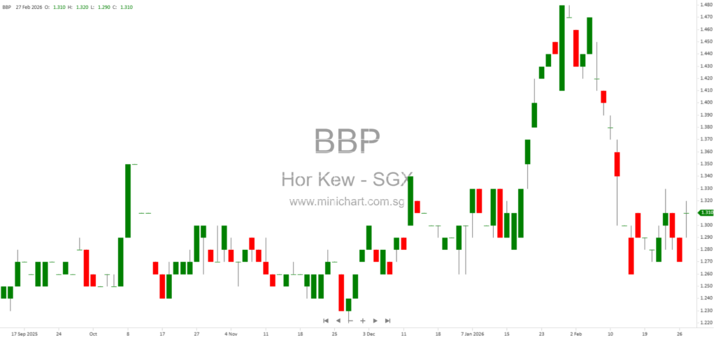 Hor Kew Corporation Limited 2025 Financial Results: Revenue Decline, $1.5 Cents Final Dividend Recommended