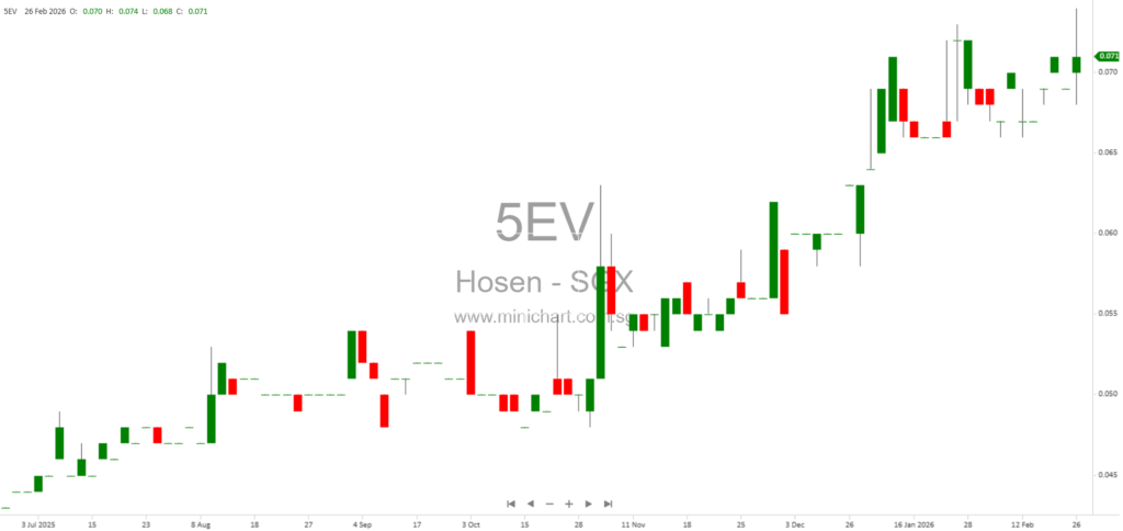 Hosen Group Ltd. 2025 Full Year Financial Results: S$69.56M Revenue, S$3.2M Net Profit, and 0.2 Cents Final Dividend Proposed
