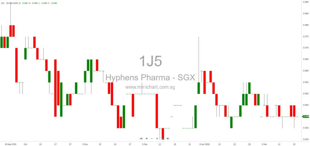 Hyphens Pharma International Limited FY2025 Results: Revenue Declines, Gross Profit Rises, Proposed Final Dividend of 1.50 Cents per Share