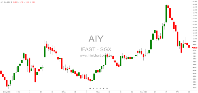 iFAST Corporation FY2025 Results: Net Profit Surges 50%, Revenue Hits $514.7M, Final Dividend at 2.50 Cents Per Share