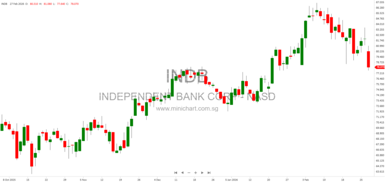 Independent Bank Corp (INDB) 2025 Annual 10-K Report: Financial Statements, Loan Portfolios, Credit Assessments, and Derivative Instruments Overview