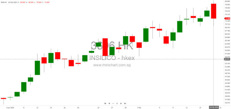 InSilico Medicine to Join Hang Seng Composite Index, Enhancing Stock Liquidity and Investor Base