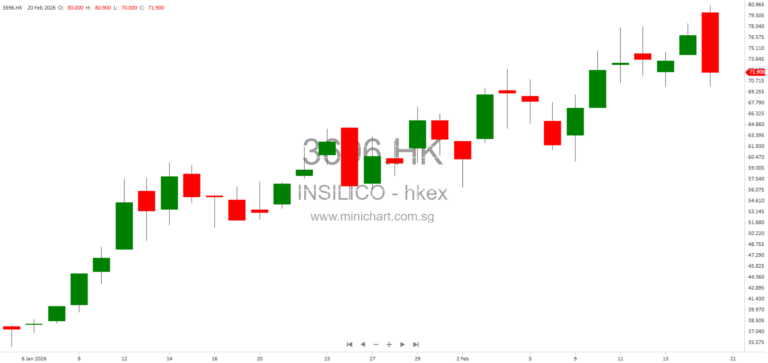 InSilico Medicine Included in Hang Seng Composite Index, Enhancing Stock Connect Eligibility and Investor Reach 1