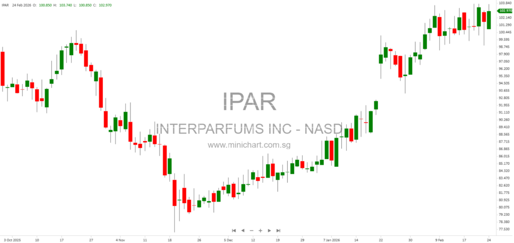 Interparfums Reports Record 2025 Results: $1.49B Sales, $5.24 EPS, Reaffirms 2026 Outlook and Dividend