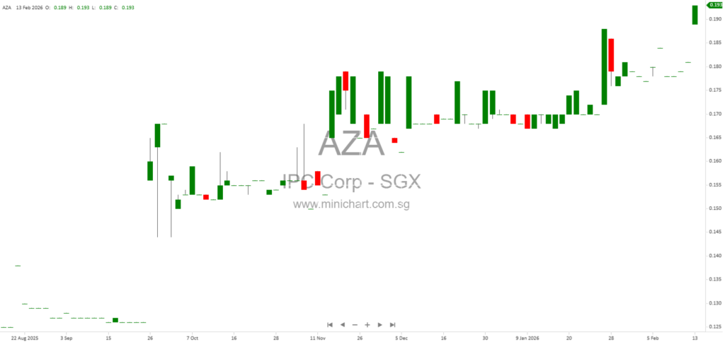 IPC Corporation Ltd FY2025 Financial Results: No Dividend Declared, Loss After Tax Due to Capital Gains Tax Provision
