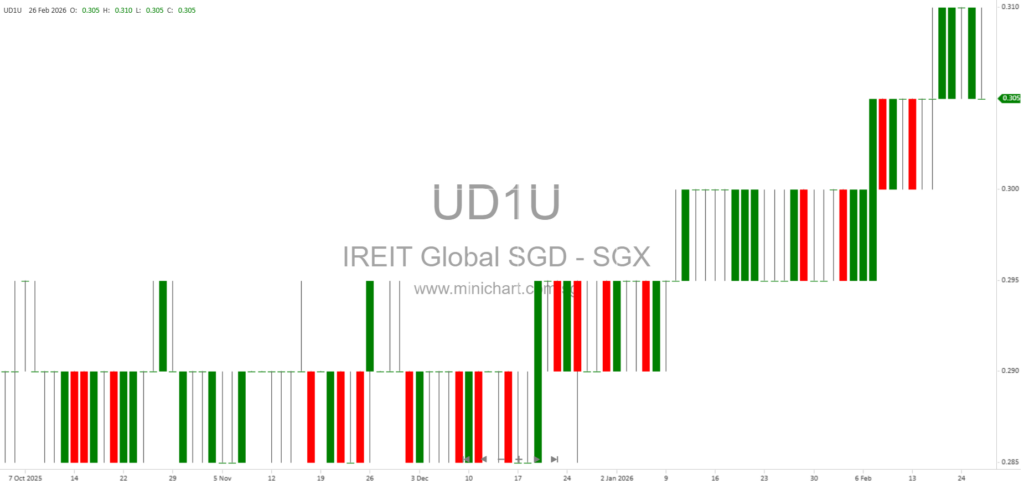 IREIT Global FY2025 Results: 5.4% Dividend Yield, Portfolio Updates, Berlin Campus Repositioning, and Financial Performance Highlights