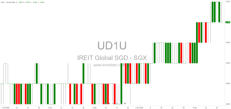 IREIT Global FY2025 Results: 5.4% Dividend Yield, Portfolio Updates, Berlin Campus Repositioning, and Financial Performance Highlights