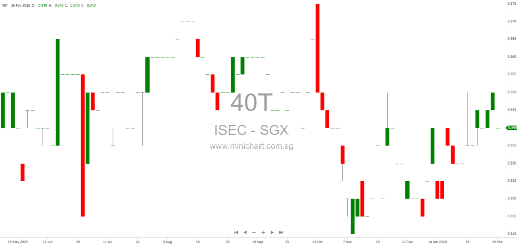 ISEC Healthcare Ltd. FY2025 Financial Results: 7% Revenue Growth and 0.58 Cents Final Dividend Proposed