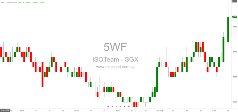 ISOTeam Ltd. Acquires 68 Loyang Way Property for S$5.69 Million to Support Expansion and Worker Accommodation Plans 1