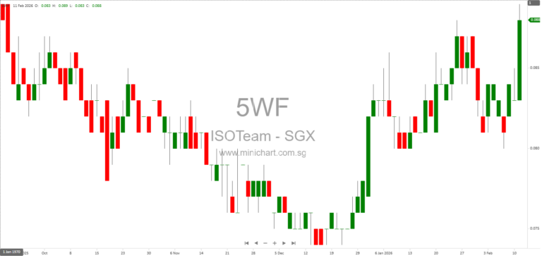 ISOTeam Ltd 1HY2026 Results: Financial Highlights, Order Book, Growth Strategy & Dividend Details (No Dividend Announced)