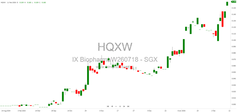 iX Biopharma Upsizes Share Placement, Raises S$15 Million to Fund U.S. Government Contract and Repay Debts 12