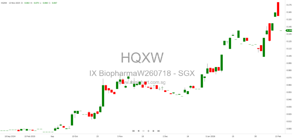 iX Biopharma Receives SGX Approval for S$6 Million Share Placement and Listing of 75.8 Million New Shares
