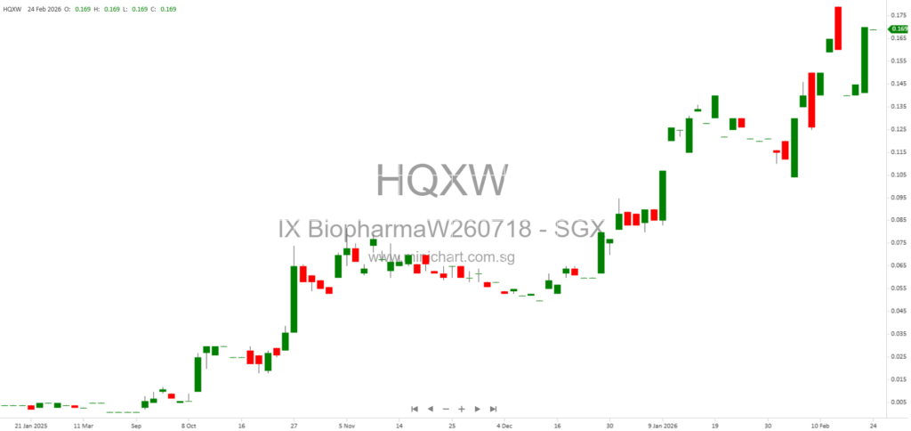 iX Biopharma Completes S$6 Million Share Placement, Issues 75.8 Million New Shares for Catalist Listing