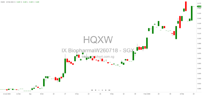 iX Biopharma Completes S$6 Million Share Placement, Issues 75.8 Million New Shares for Catalist Listing