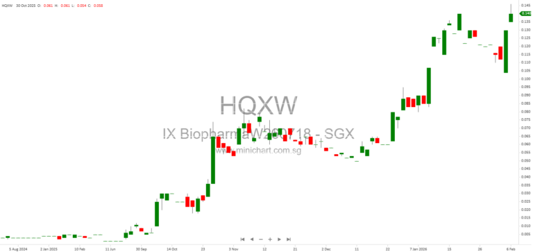 iX Biopharma Ltd. 1H26 Financial Results: Revenue Decline, Improved Net Loss & No Dividend Declared for 2025 Interim Period