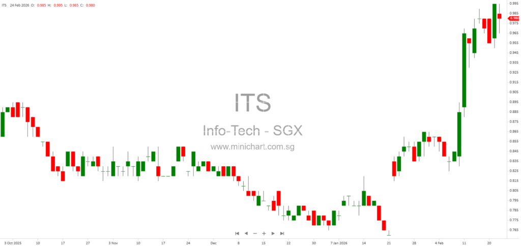 Info-Tech FY2025 Results: Strong Revenue Growth, 3.50 Cents Dividend, and Robust Financial Performance