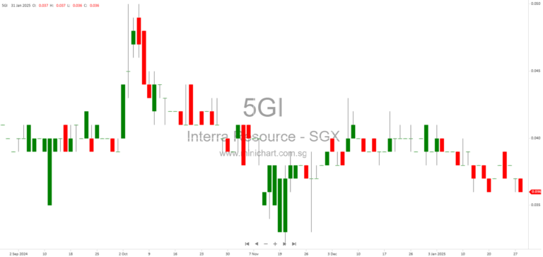 Interra Resources Increases Stake in Morella Corporation via A$316,000 Institutional Placement for Long-Term Investment 1