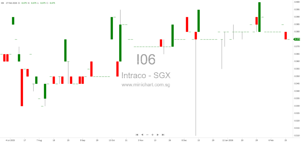 Intraco Limited 2025 Financial Results: Revenue Drops 15.5% YoY, Final Dividend of 0.75 Cents per Share Announced