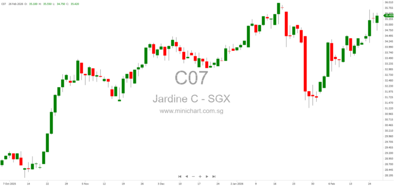 Jardine Cycle & Carriage Sells 3.5% Stake in Vinamilk for USD188 Million to Refocus Portfolio